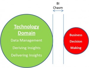 Figure 1 – Current State of BI
