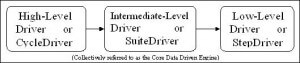 Core Data Drive Engine Figure represents the Core Data Driven Engine