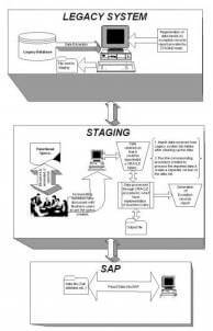 Pictorial representation of Data conversion process
