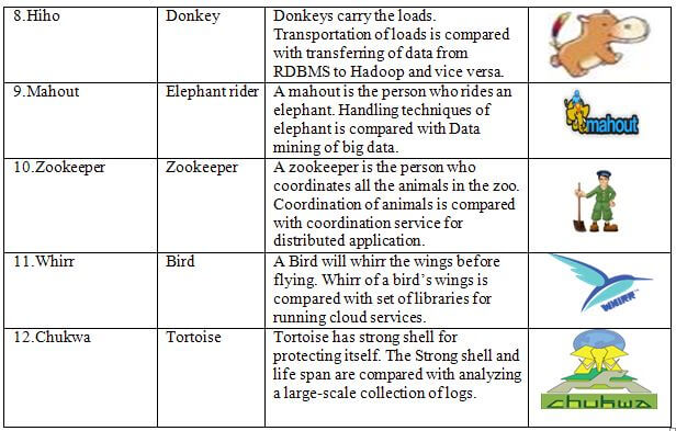 Hadoop Animal Planet Additional Apache Hadoop Ecosystem