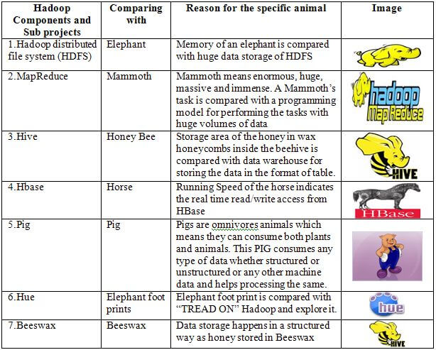 Hadoop Animal PlanetV6 Apache Hadoop Ecosystem