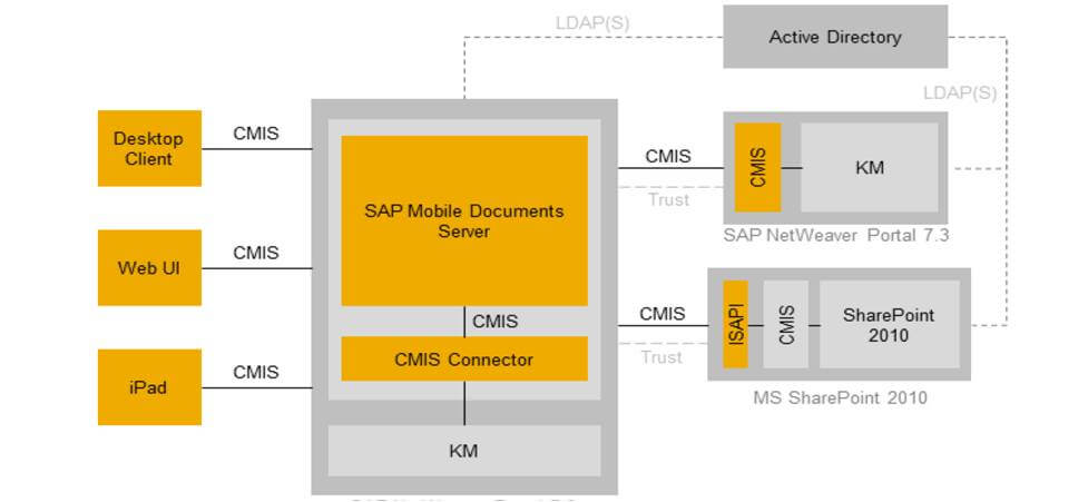 SAP Mobile Documents server SAP Mobile Documents server architecture