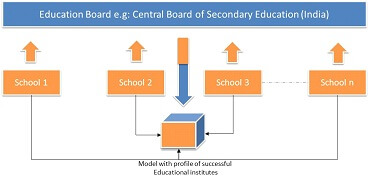 Model Creation With Key Data Factors