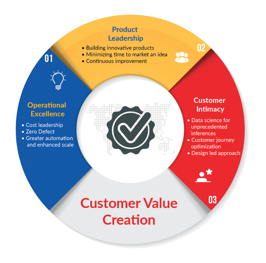Customer Value Creation