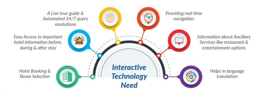 Interactive Technology Need