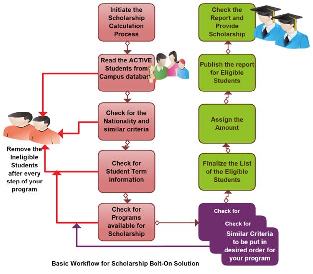 Scholarship Workflow Scholarship Workflow