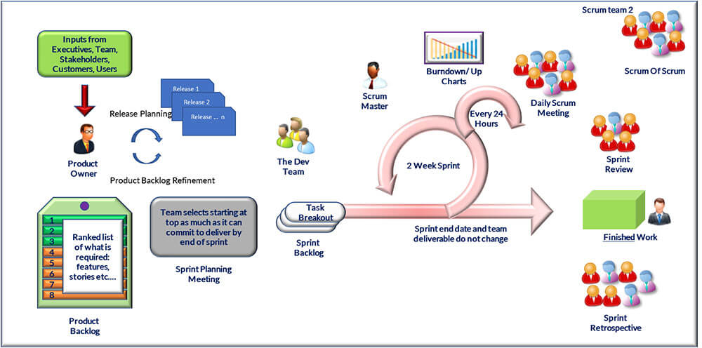 Scrum in a Nutshell