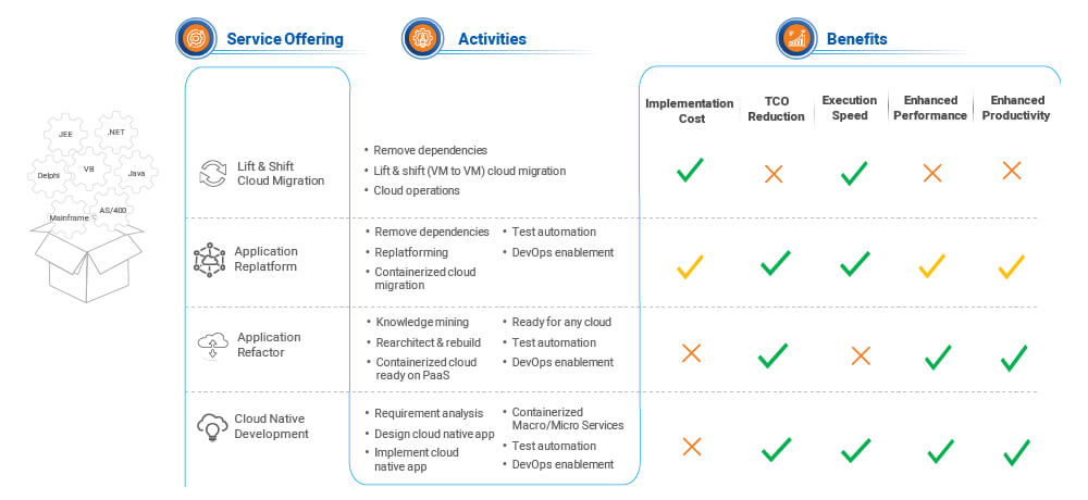 Cloud Migration approach