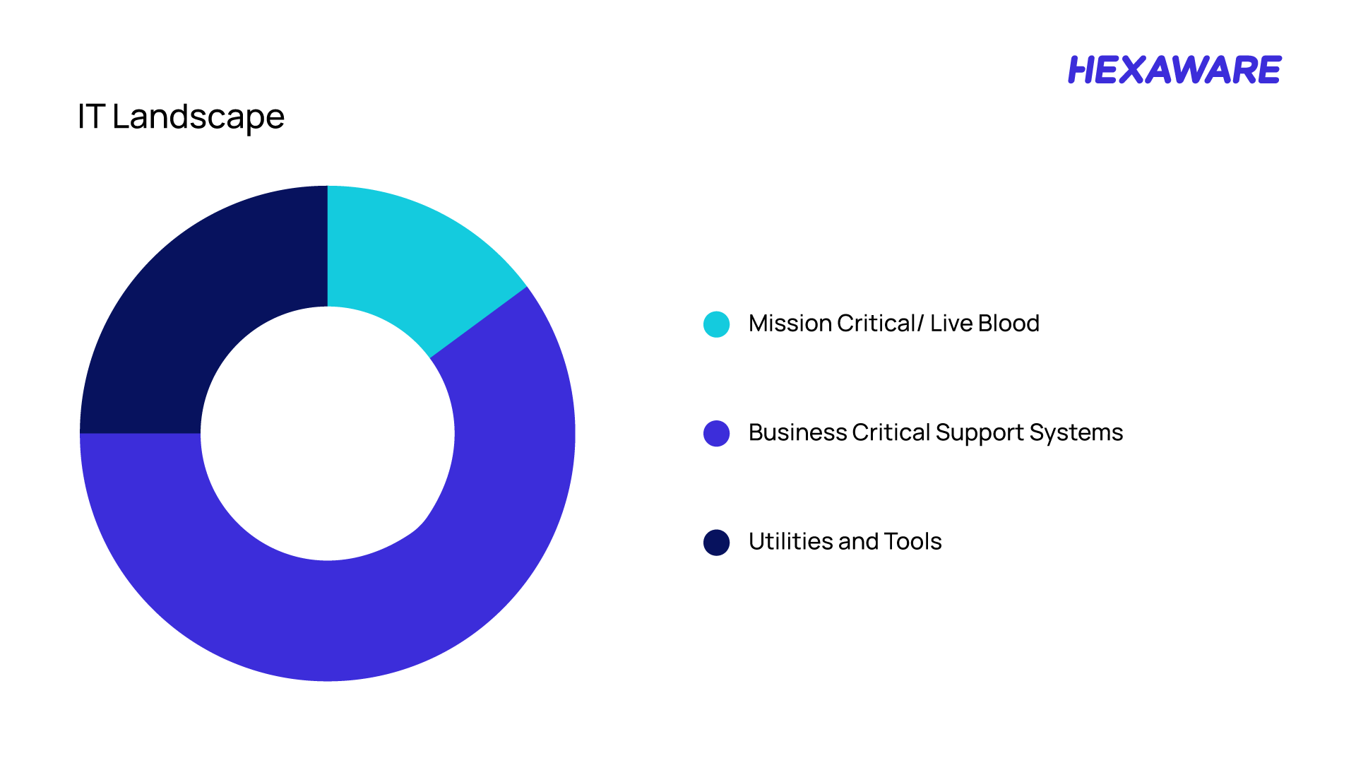 IT Landscape of a mid-sized organization