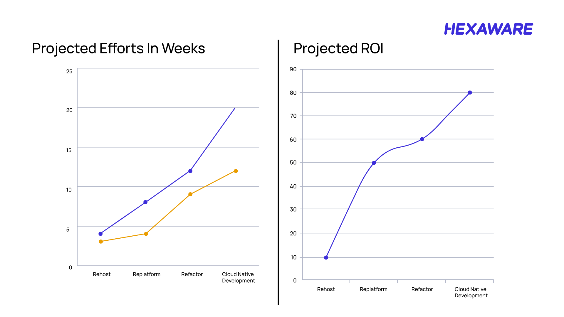 Effort vs. ROI