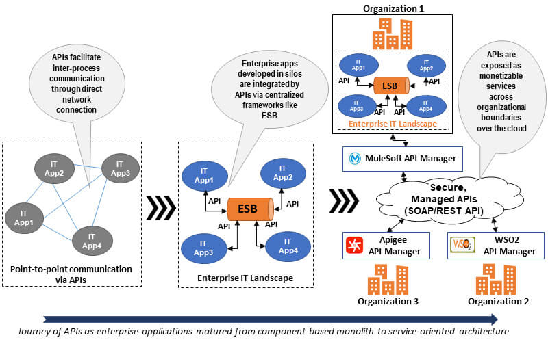Diagram illustrating the process of using cloud technology for effective data management.