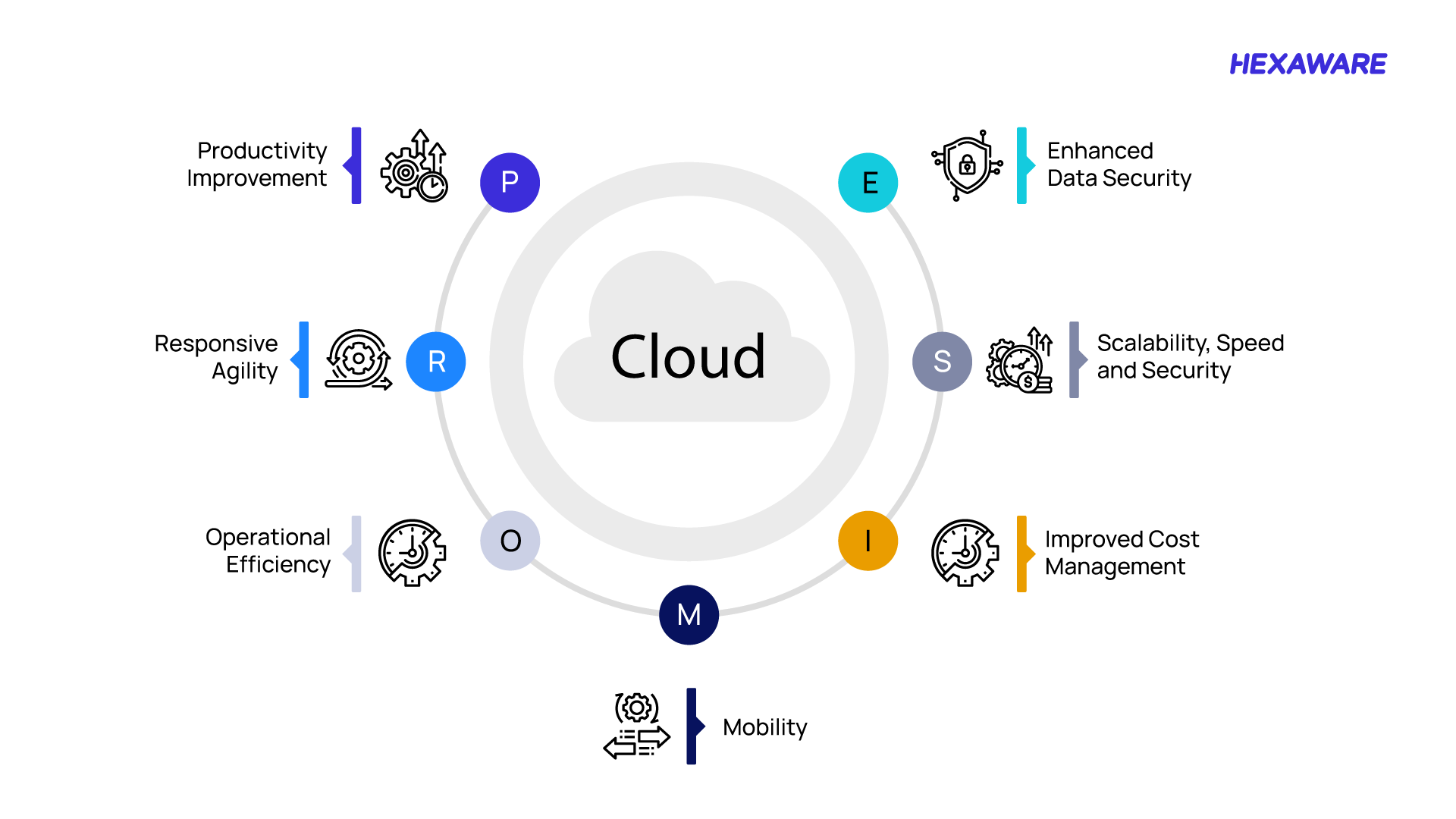 7 Benefits of Cloud Migration