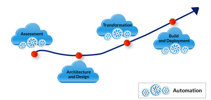 A pathway leading to a futuristic landscape, symbolizing the evolution and potential of automation