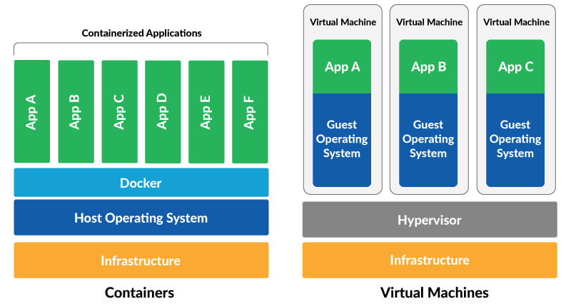 Containers versus Virtual Machines