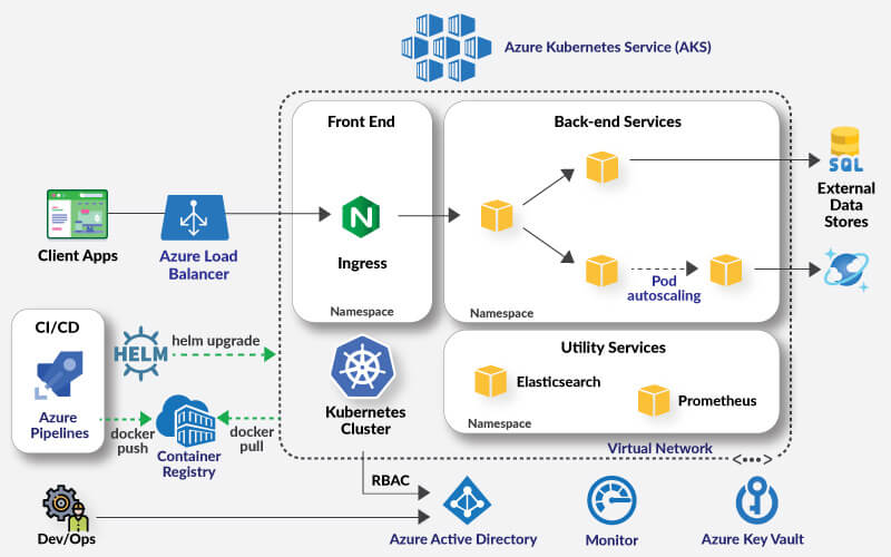 Azure Kubernetes Service (AKS)