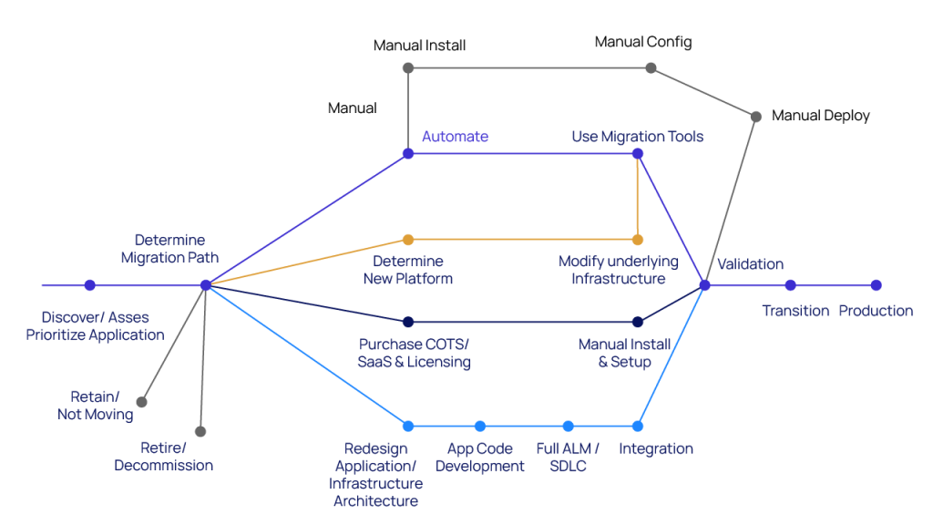  6 Strategies for Migrating Applications to the AWS Cloud