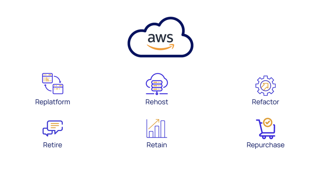 Diagram illustrating the 6Rs of application migration strategies and various data types.