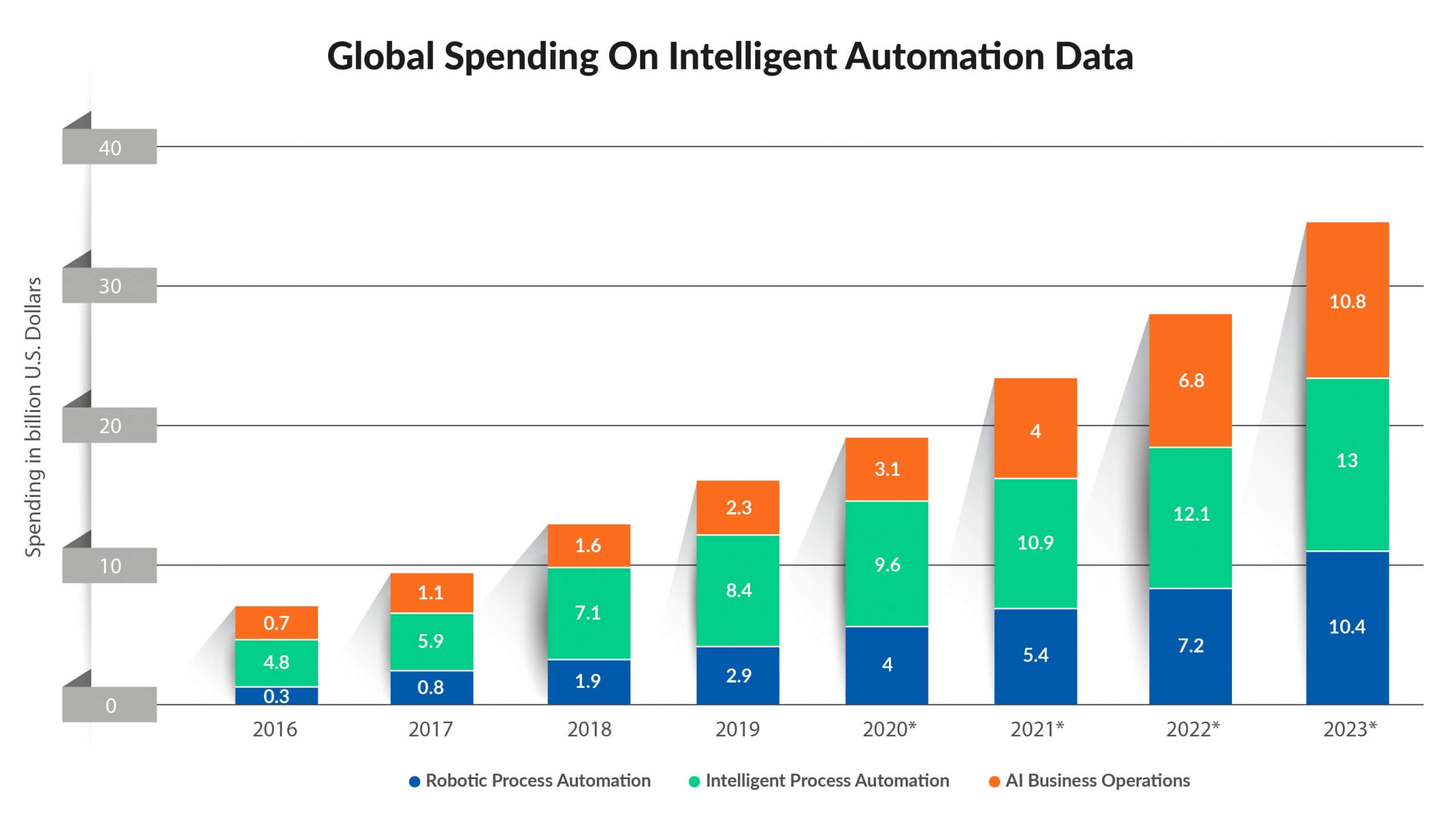 Global Spending On Intelligent Automation Data Global Spending On Intelligent Automation Data