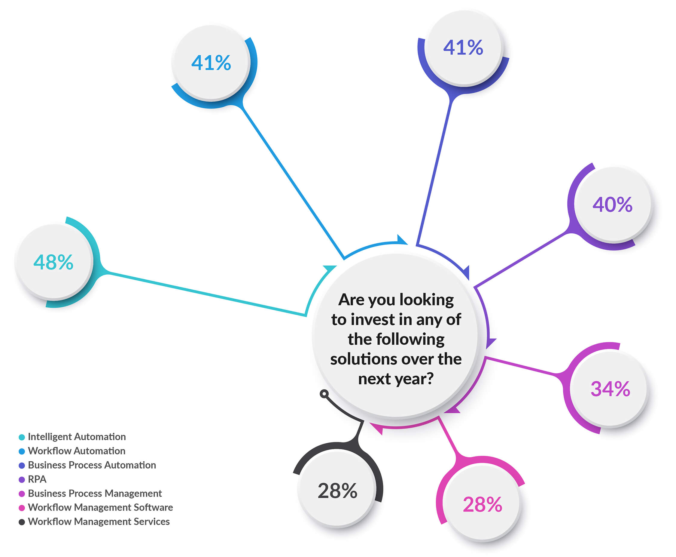 Global Spending On Intelligent Automation Data Are you looking to invest in any of the following solutions over the next year?