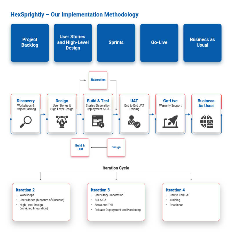 Dynamics 365 Implementation in 5 Steps