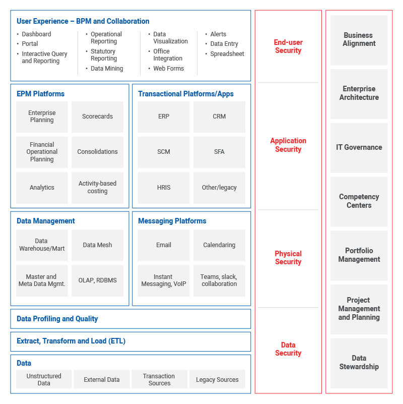 Framework linking user experience, data, platforms, and security to align people, process, and technology