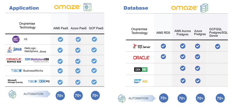 Modernizing Applications with AWS/Azure/GCP Modernizing Applications with AWS/Azure/GCP