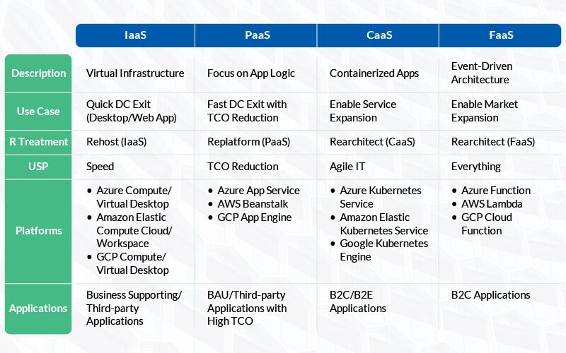 Comparison table of IaaS, PaaS, CaaS, FaaS features