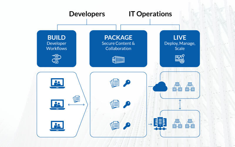 Container as a Service (CaaS)