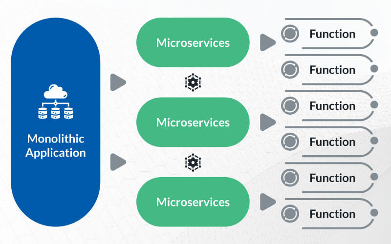 Function as a Service (FaaS)