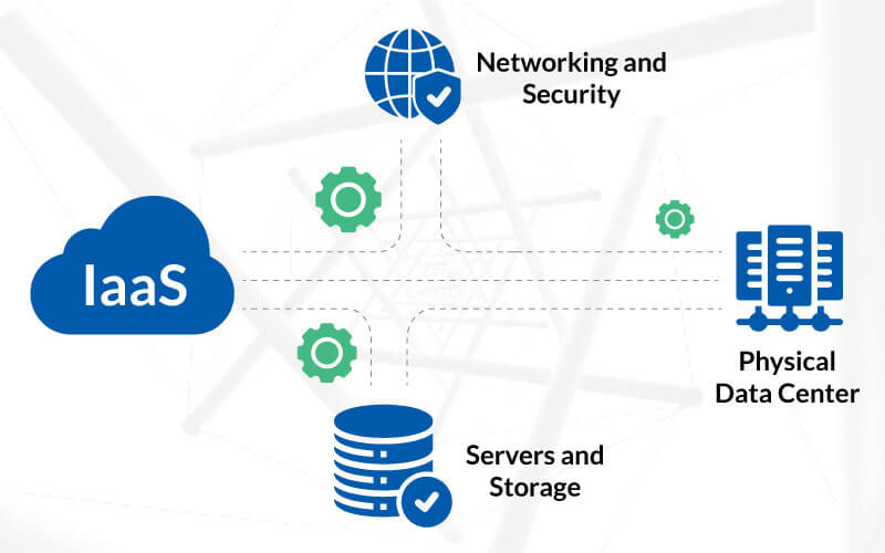 Infrastructure as a Service (IaaS)