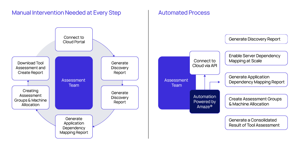 Manual Assessment vs Automated Amaze® Assessment