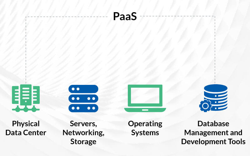 Platform as a Service (PaaS)