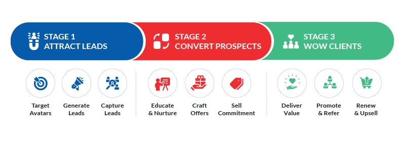 Customer Journey in a Fitness Industry