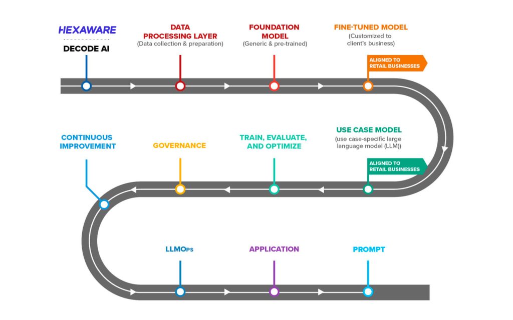 Visual representation of the product roadmap process for generative AI models, highlighting design and business integration.