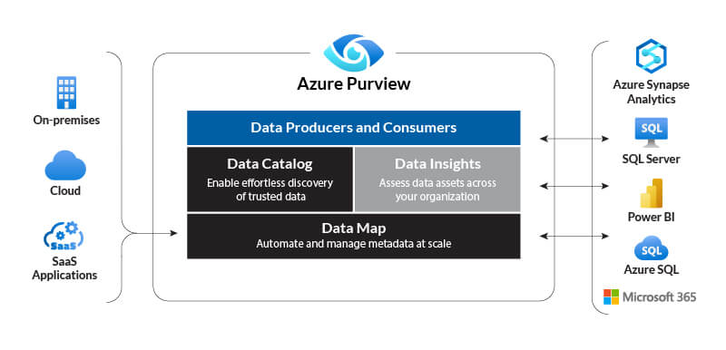 Infographic showing Azure Purview linking diverse data sources