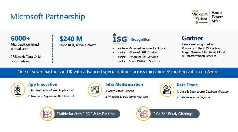 Microsoft partnership: Azure Expert MSP; 6000+ certified consultants; ISG Leader; Gartner Visionary.