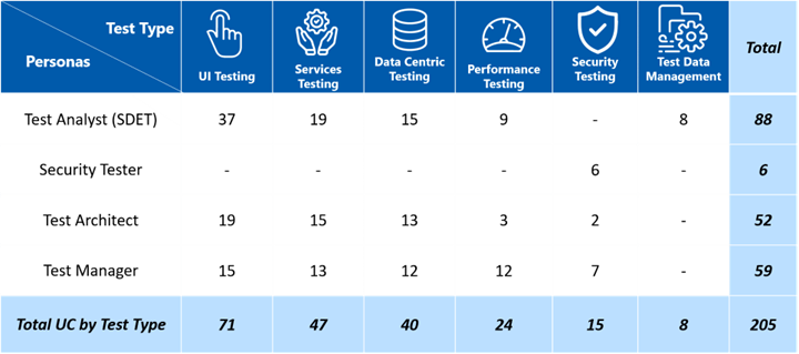 Table showing use cases by persona and test type