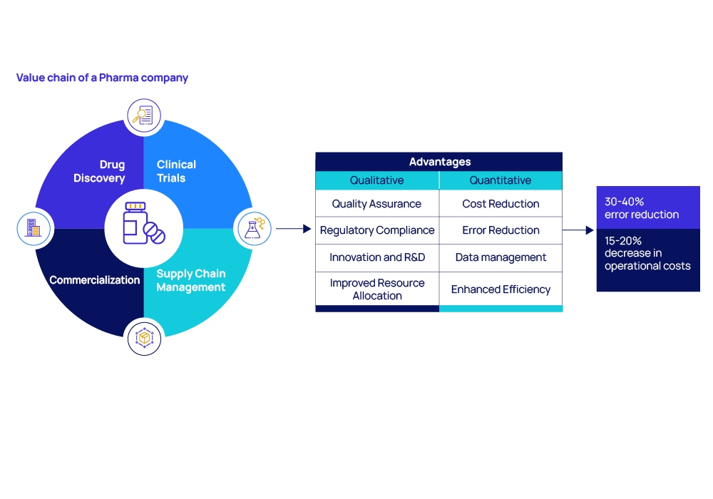 Value chain of a Pharma company