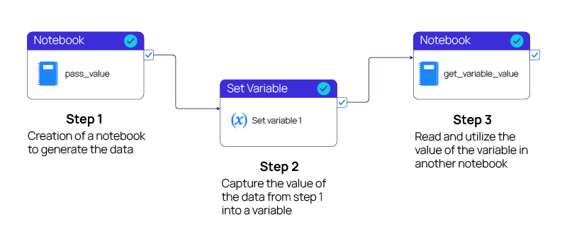 Diagram showing data passed from one notebook to another via a variable; three steps: generate, set, and get value.