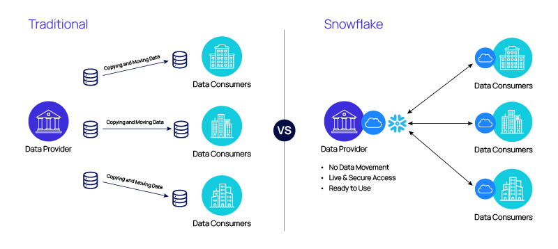 Illustration showing the method for using cloud services to store and access data.