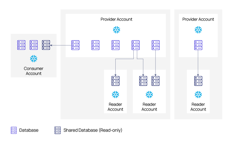 Infographic showing the distinctions between account types: savings, checking, and investment accounts with labels.