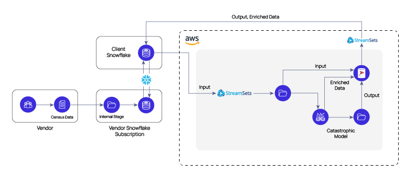 Data pipeline diagram showing vendor census data flowing through Snowflake and AWS StreamSets for enrichment and output.