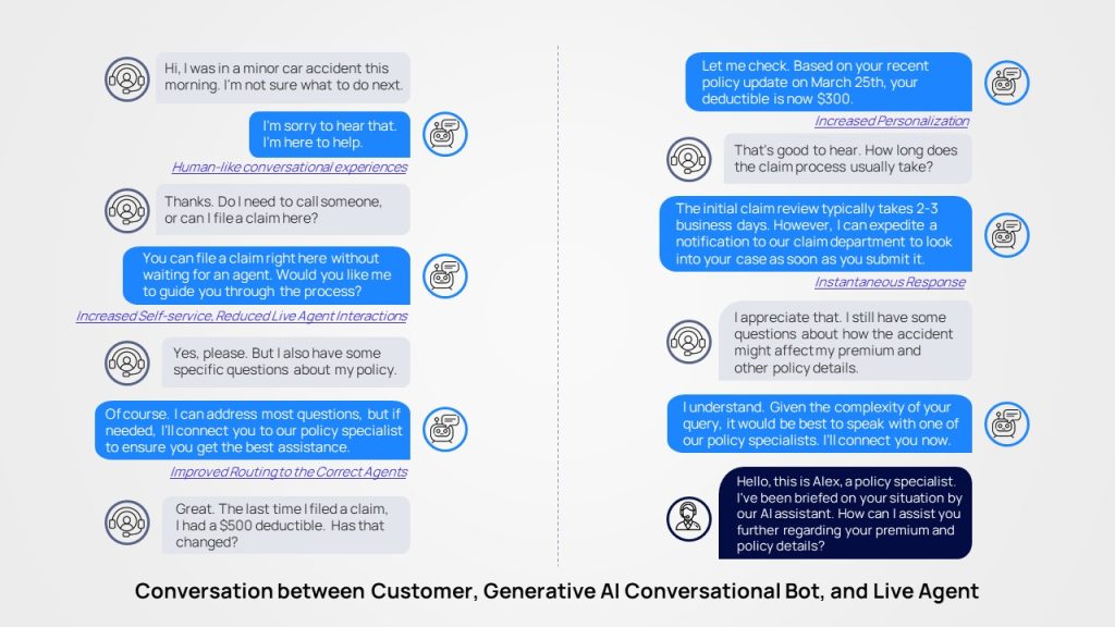 Conversation between Customer, Generative AI Conversational Bot, and Live Agent