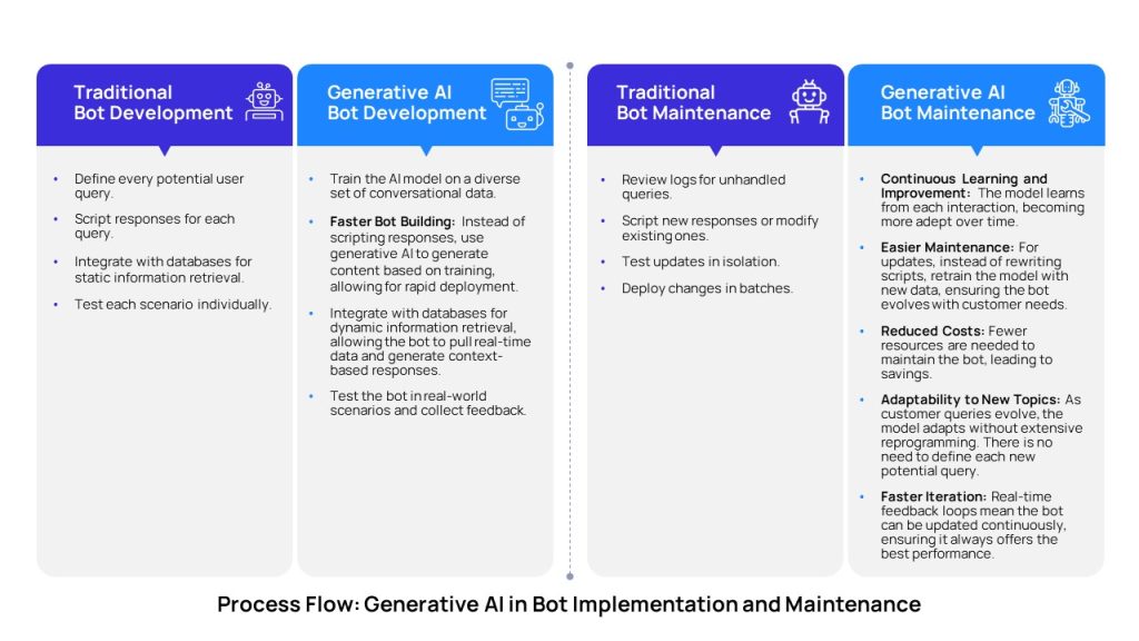 Process Flow: Generative AI in Bot Implementation and Maintenance