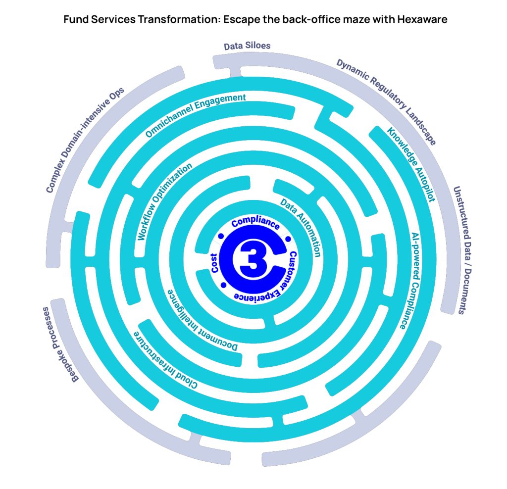 Circular maze illustration featuring the text "fund services transformation" prominently displayed in the center.