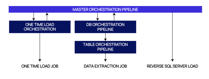 Master orchestration pipeline: one-time load job; DB→Table orchestration→data extraction; reverse SQL load.