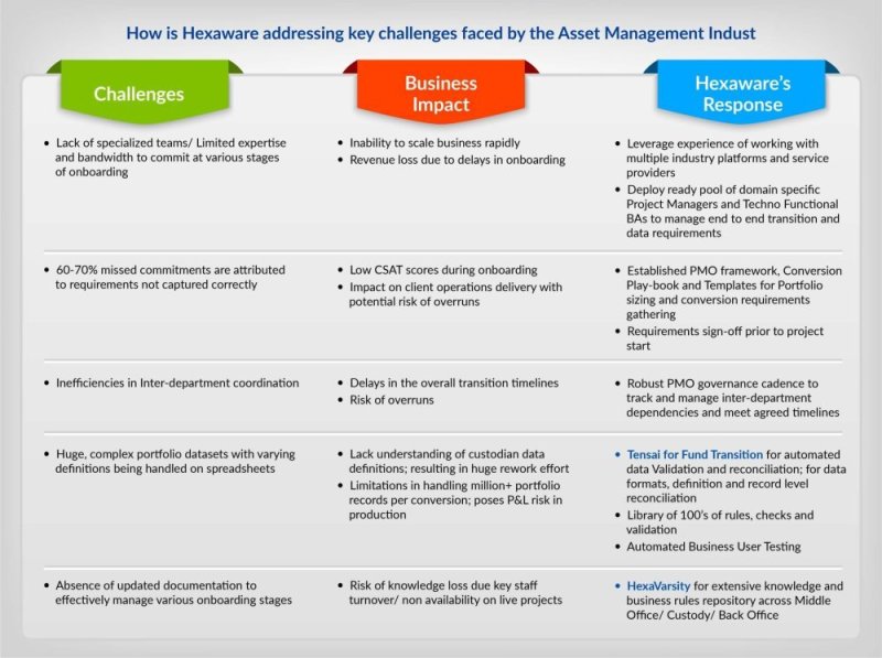 How is Hexaware addressing key challenges faced by the Asset Management Industry