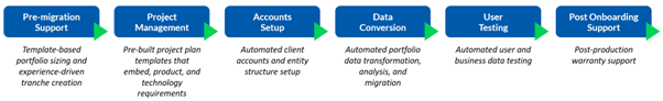 Fund transition lifecycle: Pre-migration, Project Management, Accounts Setup, Data Conversion, User Testing, Support.
