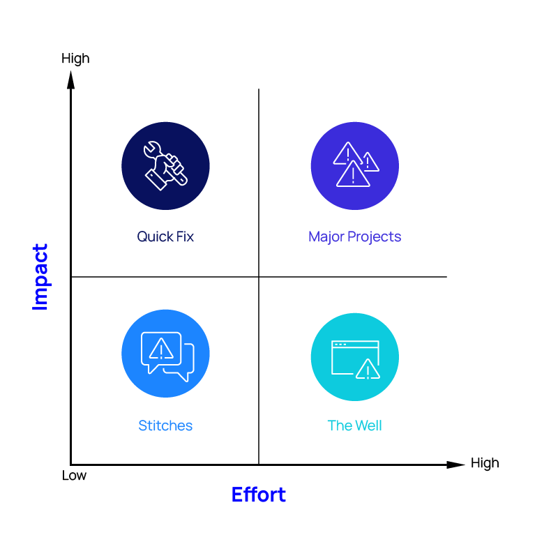 Illustration of the effort matrix with four quadrants, used for assessing task effort versus impact.