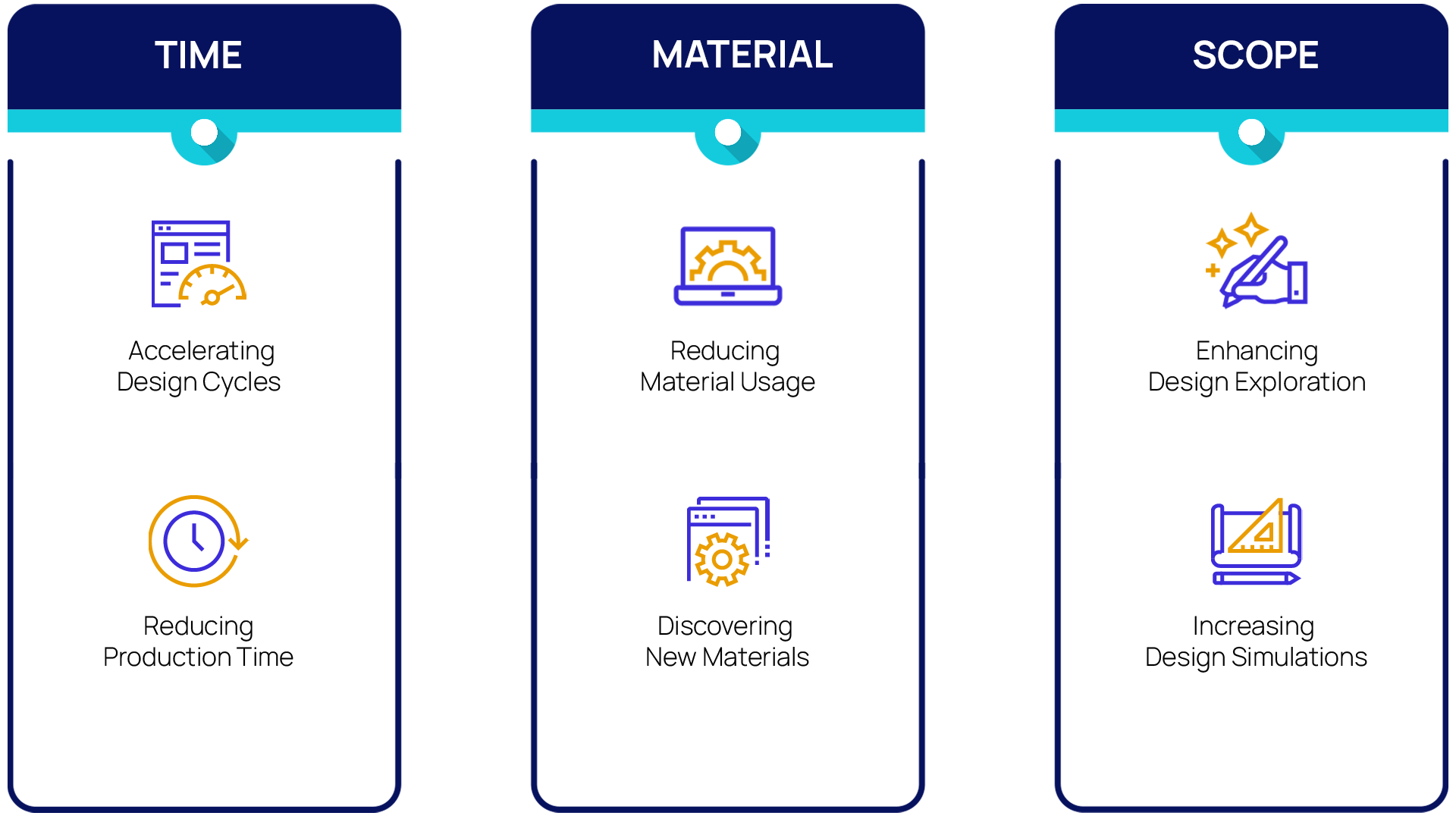 Graphic showing benefits: Time, Material and Scope